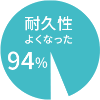 耐久性よくなった 94%